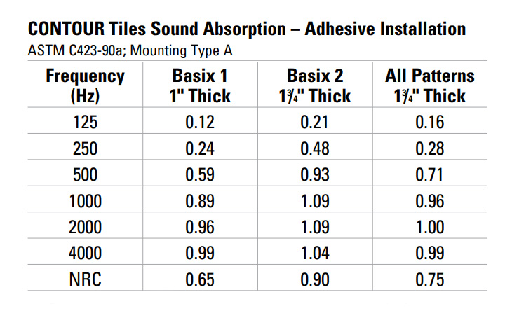 Sound Absorption Data